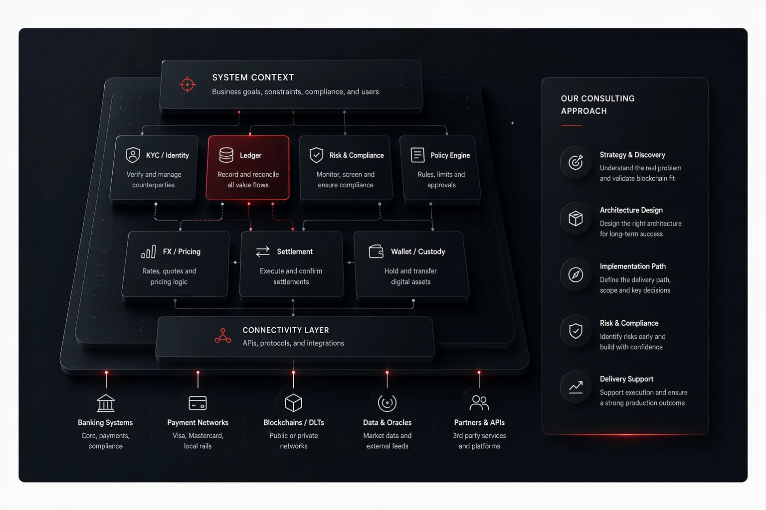 Blockchain consulting