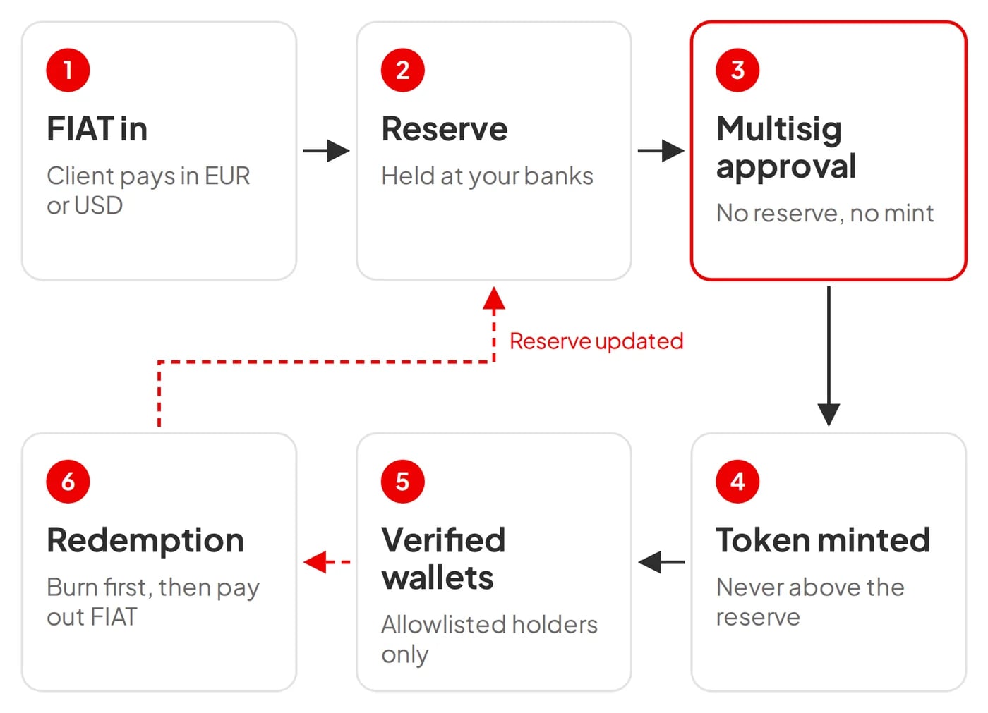 How a stablecoin built by Neti moves: FIAT in, recorded in the reserve, approved by several signers, minted within the reserve, held only by verified wallets, and burned before FIAT is paid out