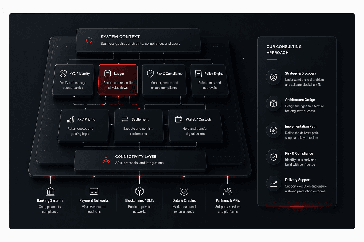 Blockchain consulting