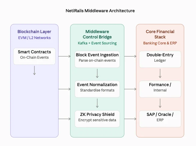 NetiRails Middleware Architecture