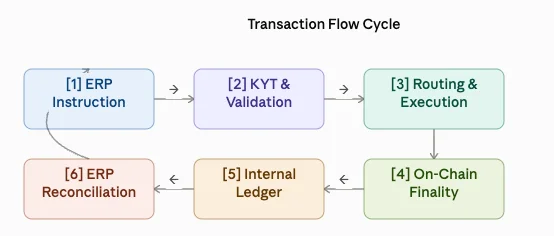 Transaction Flow Cycle
