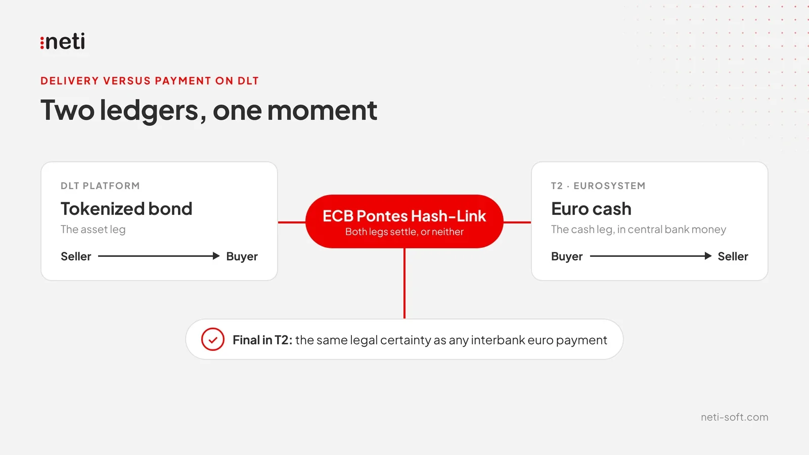 Diagram of delivery versus payment on DLT: a tokenized bond on a DLT platform and euro cash in T2 are linked by ECB Pontes' Hash-Link, so both legs settle together or neither does.