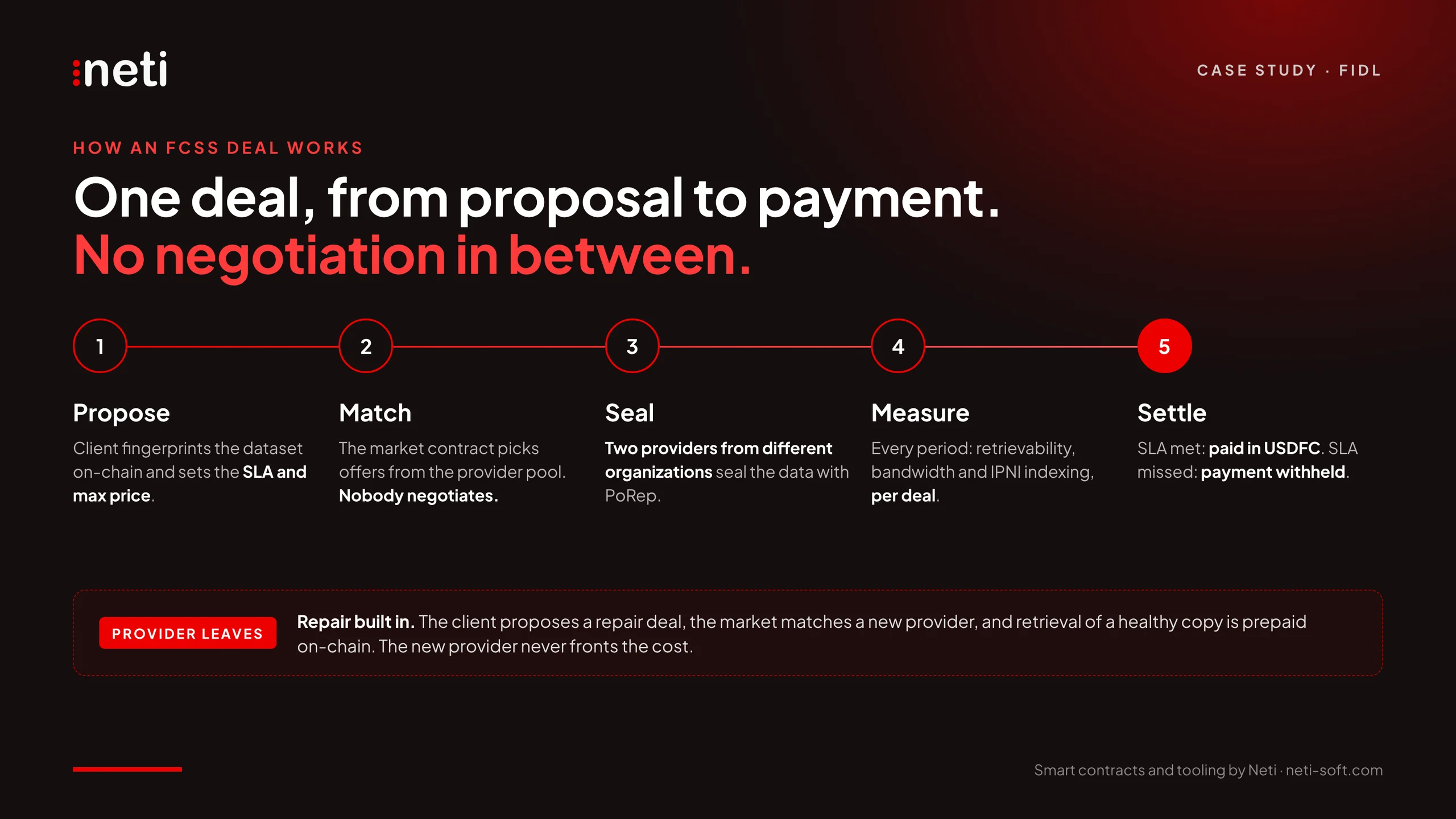 How an FCSS deal works on Filecoin's decentralized storage network: propose, match, seal with two independent providers, measure per-deal SLA, settle or withhold payment, with built-in repair