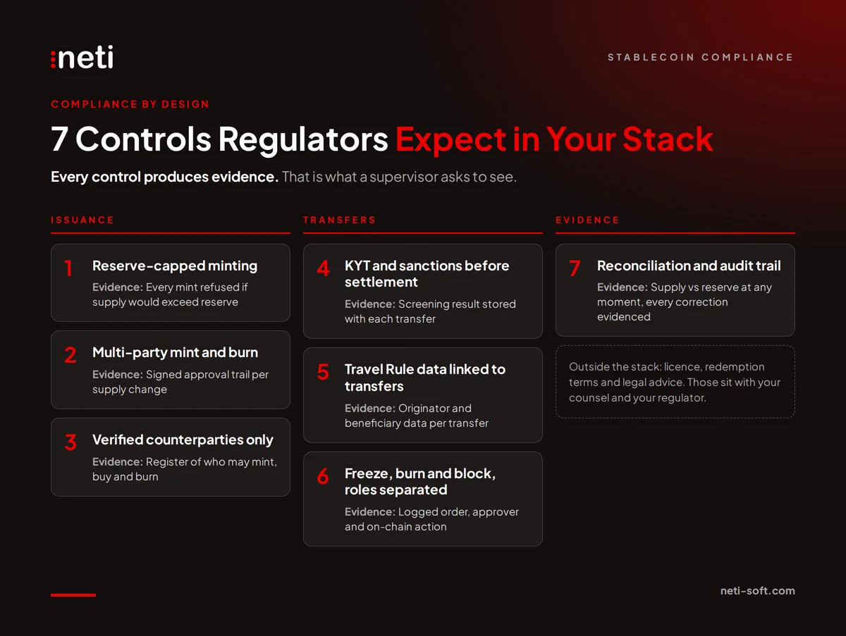 Seven stablecoin compliance controls grouped into issuance, transfers and evidence, with the evidence each produces