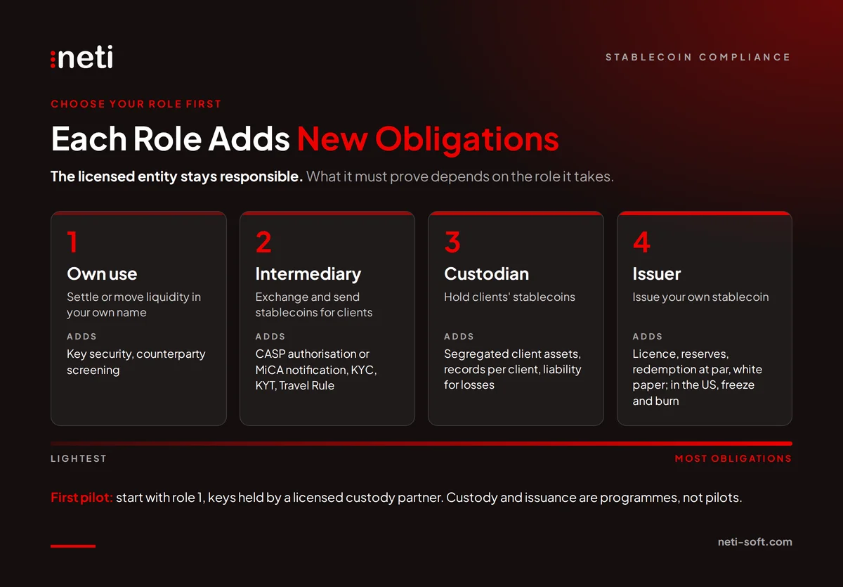Four stablecoin roles for banks and payment companies, from own use to issuer, and the compliance obligations each adds